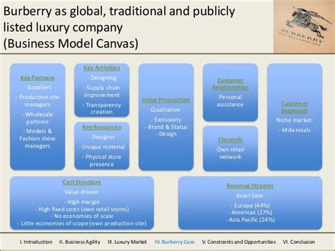 burberry business model canvas|burberry business model.